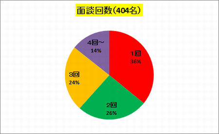 面談回数グラフ 面談回数グラフ