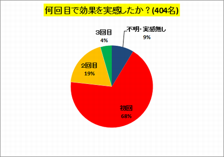 効果の実感回数グラフ 効果の実感回数グラフ
