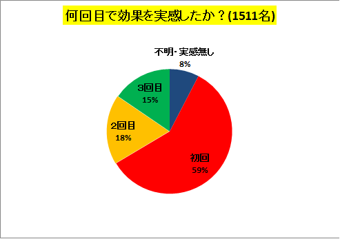 効果の実感回数グラフ