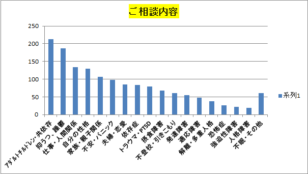 ご相談内容別グラフ