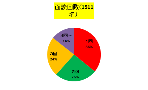 面談回数グラフ