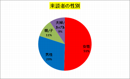 性別グラフ