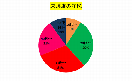 年代別グラフ
